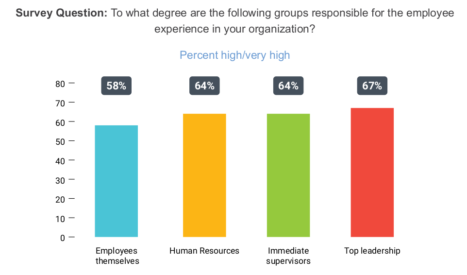 survy question state of employee engagement